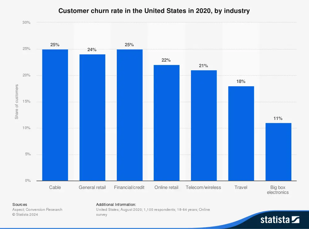 Statistics graph for customer churn rate by industry in the US in 2020