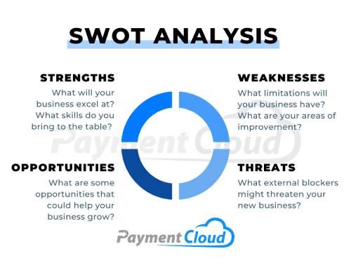 SWOT analysis graphic