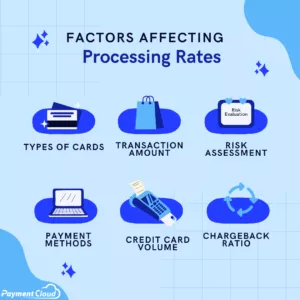 Graphic detailing the six common factors affecting credit card processing rates 