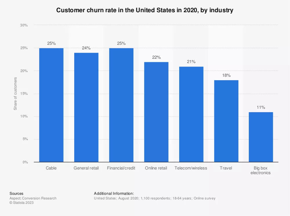 Statistic: Customer churn rate in the United States in 2020, by industry | Statista