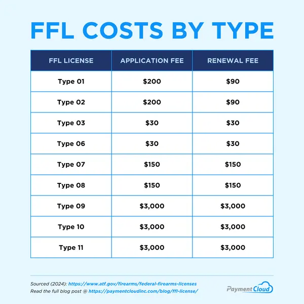 FFL costs by type