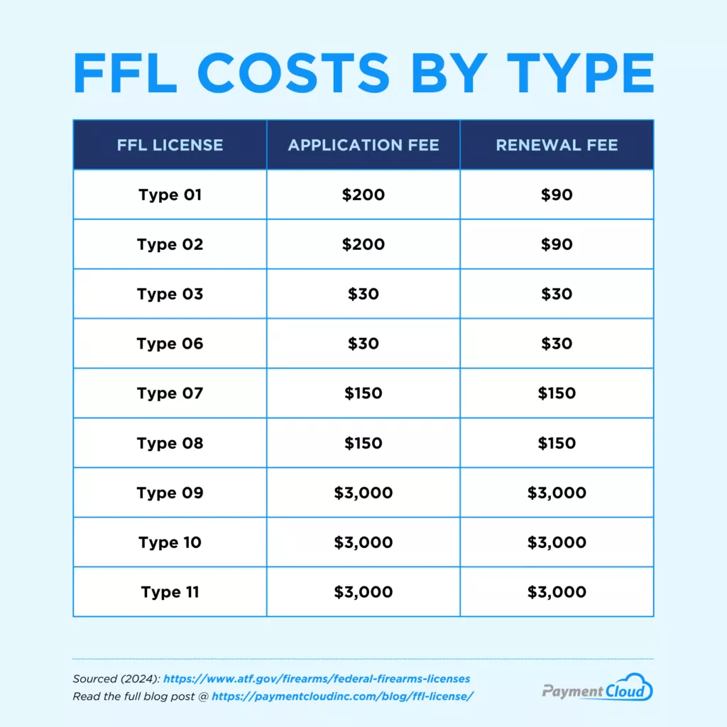 FFL costs by type - PaymentCloud infographic