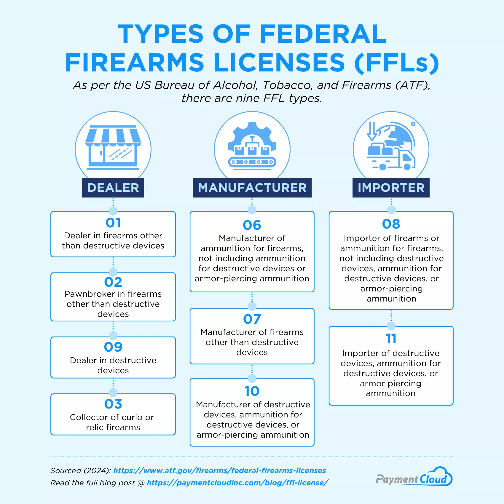 Types of FFL - PaymentCloud infographic