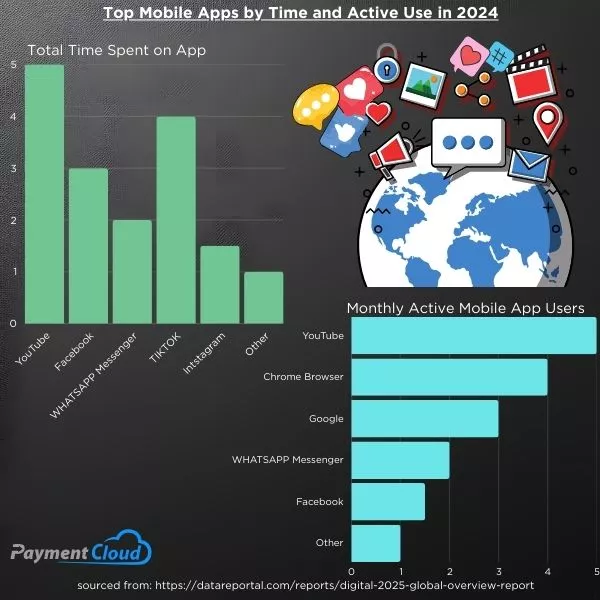 This infographic show social media apps and the top mobile apps by time and active use in 2024. 