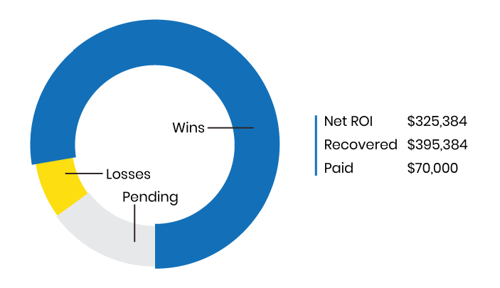 Take advantage of integrated ROI ratio tracking