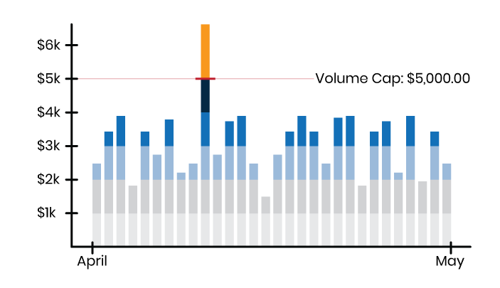 Track daily volume information to prevent high volume throttling